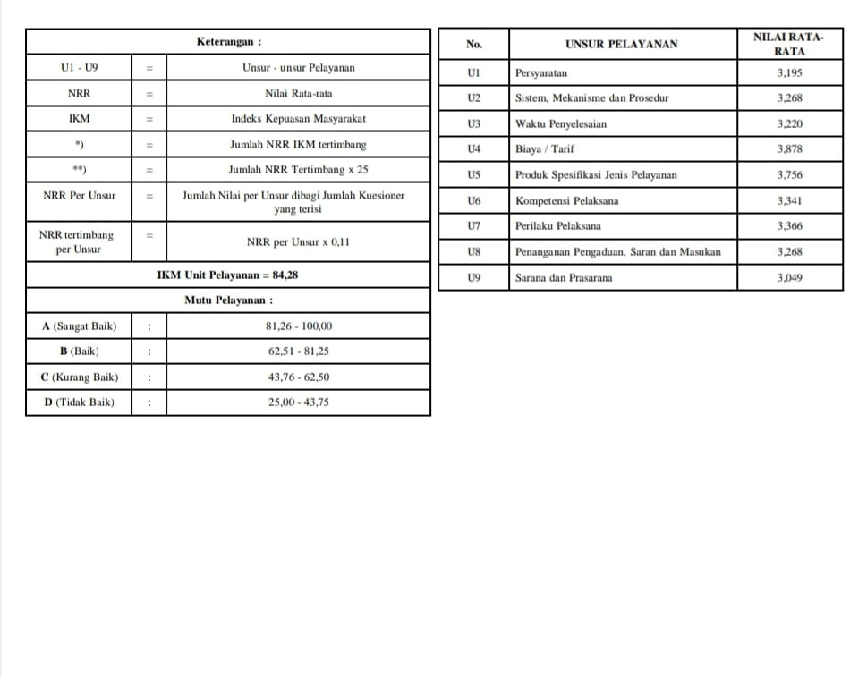 Pengolahan Data Kepuasan Masyarakat Fakultas Teknik Unjani